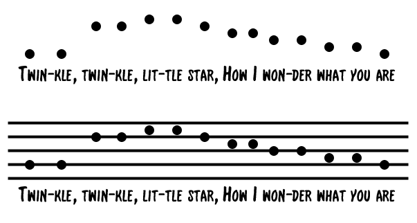 contour of "Twinkle, Twinkle" with and without staff lines